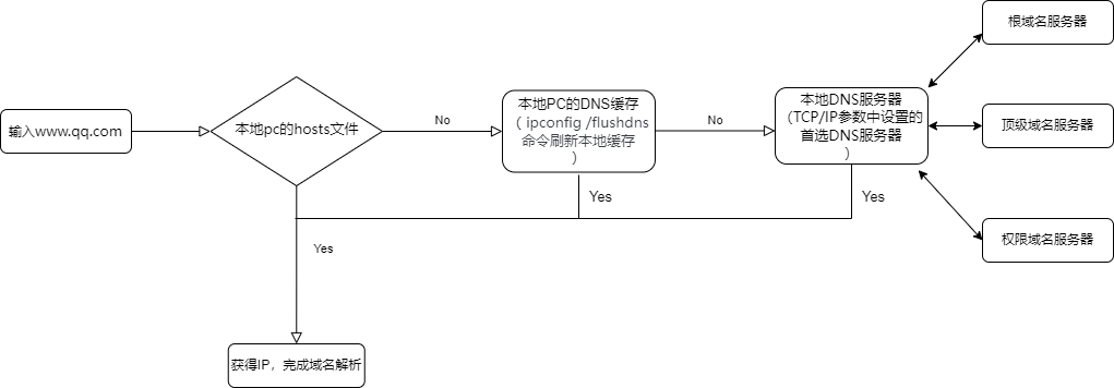 DNS解析