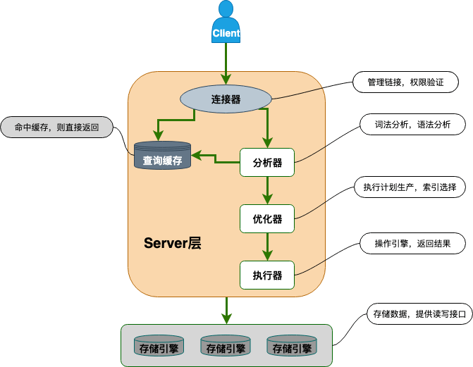 MySQL基础架构