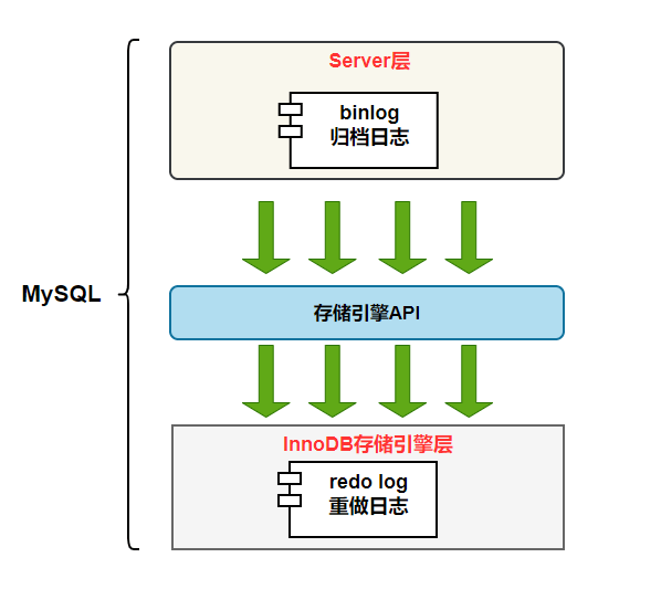 MySQL日志