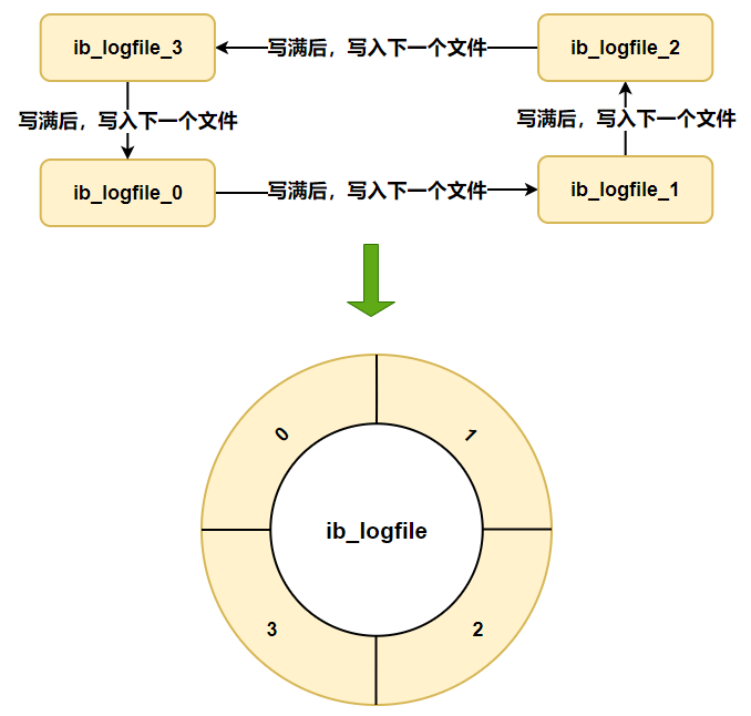 日志文件组