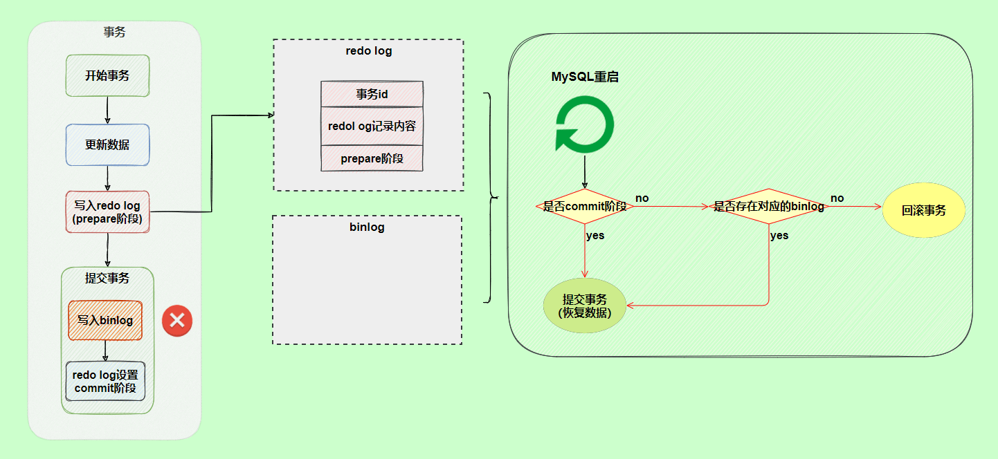 两阶段提交-回滚