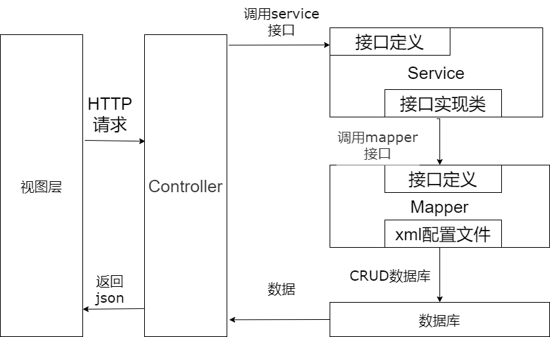 springmvc各层调用